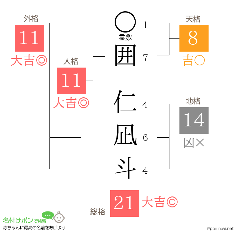 囲 仁凪斗さんの姓名判断結果