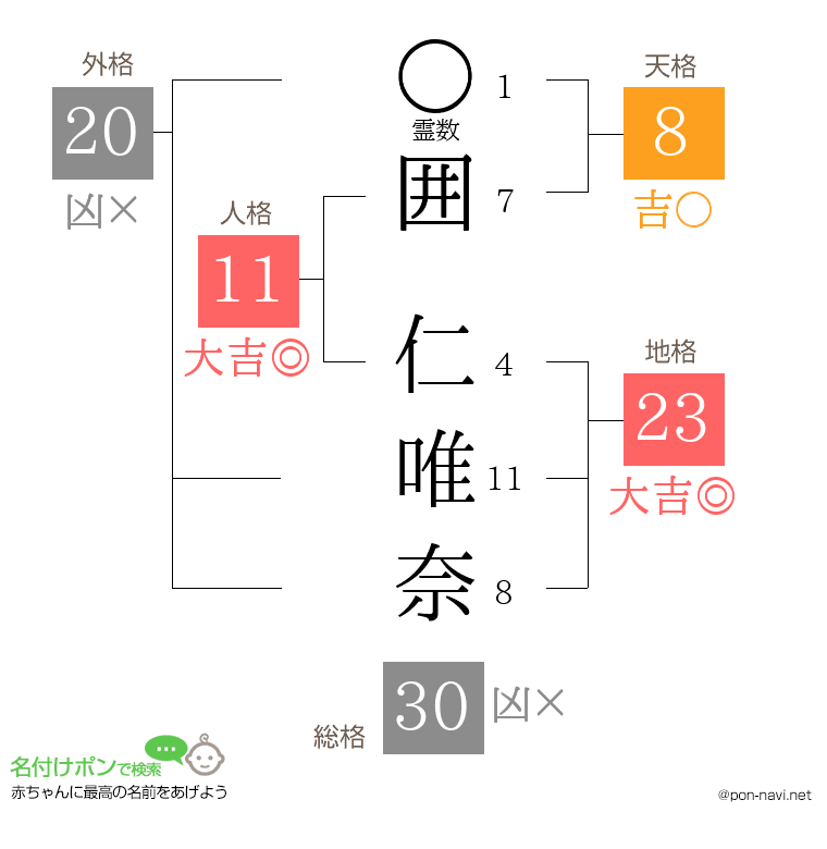 囲 仁唯奈さんの姓名判断結果