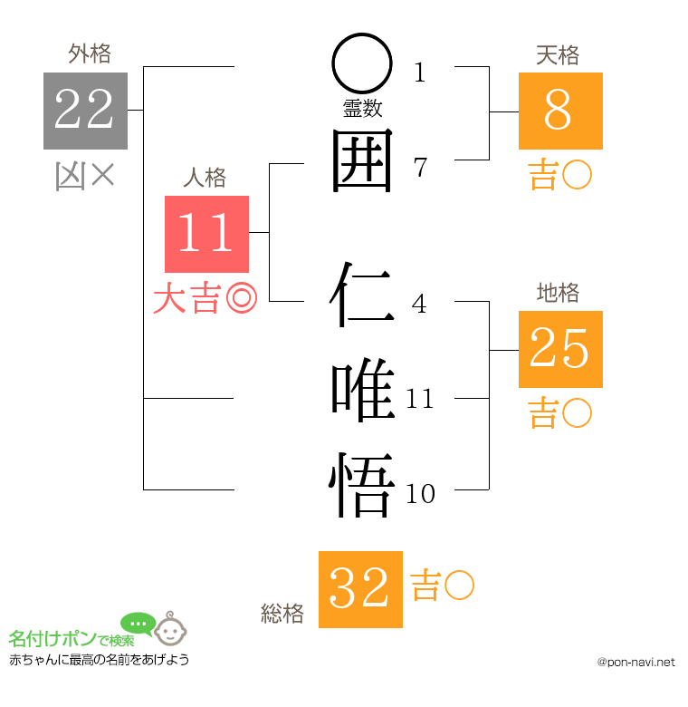 囲 仁唯悟さんの姓名判断結果