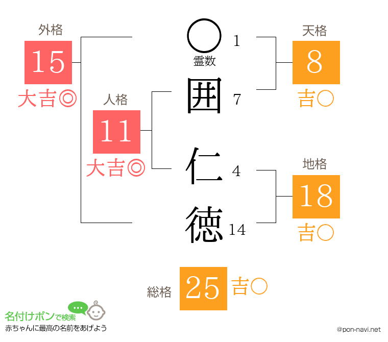囲 仁徳さんの姓名判断結果