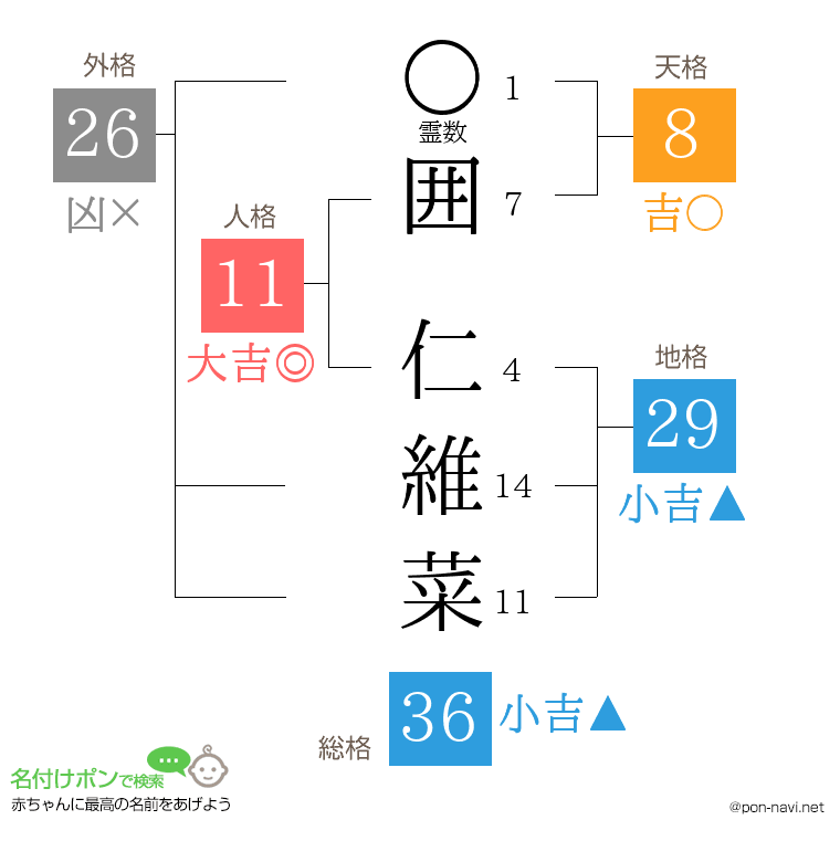 囲 仁維菜さんの姓名判断結果