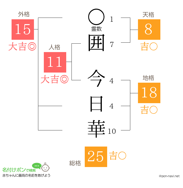 囲 今日華さんの姓名判断結果