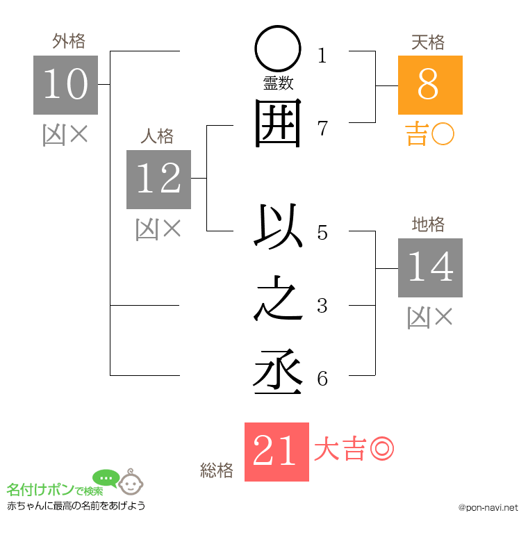 囲 以之丞さんの姓名判断結果