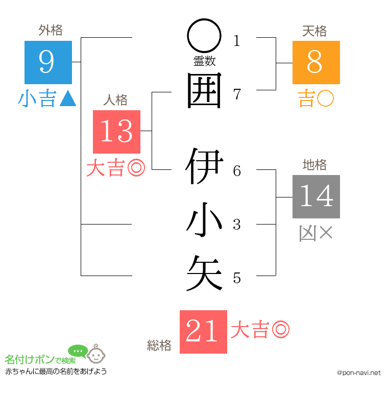 囲 伊小矢さんの姓名判断結果