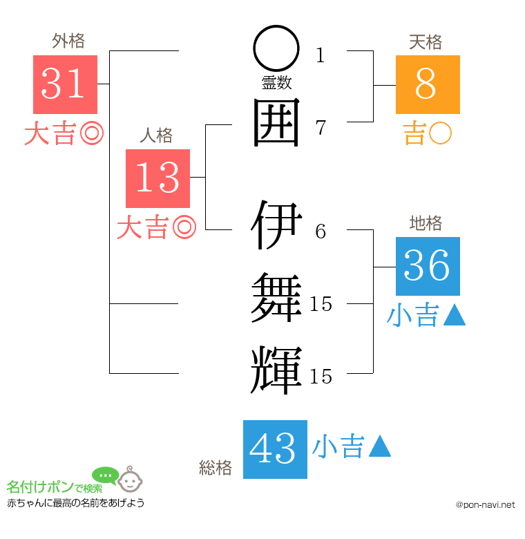 囲 伊舞輝さんの姓名判断結果