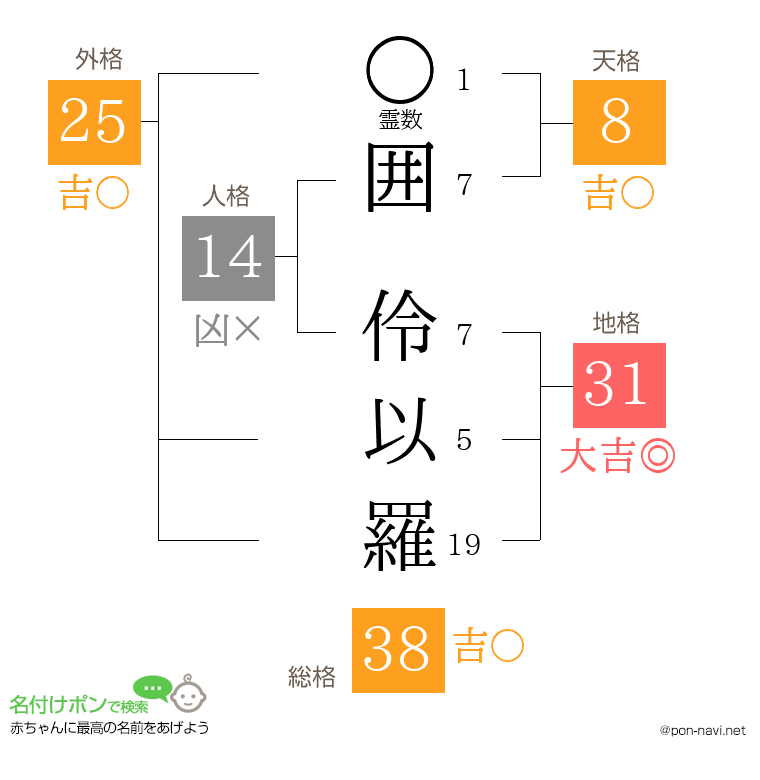 囲 伶以羅さんの姓名判断結果