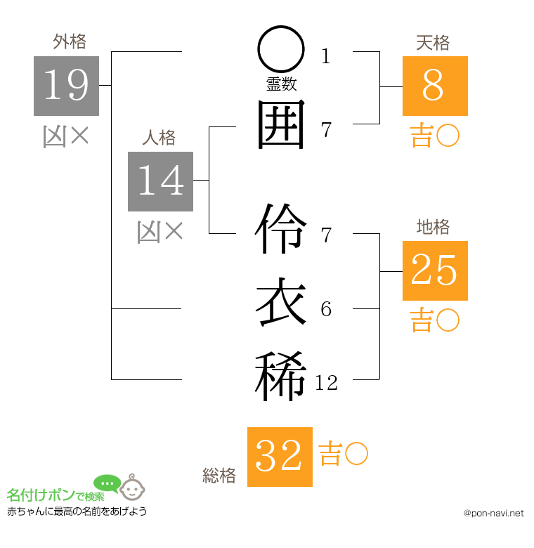 囲 伶衣稀さんの姓名判断結果