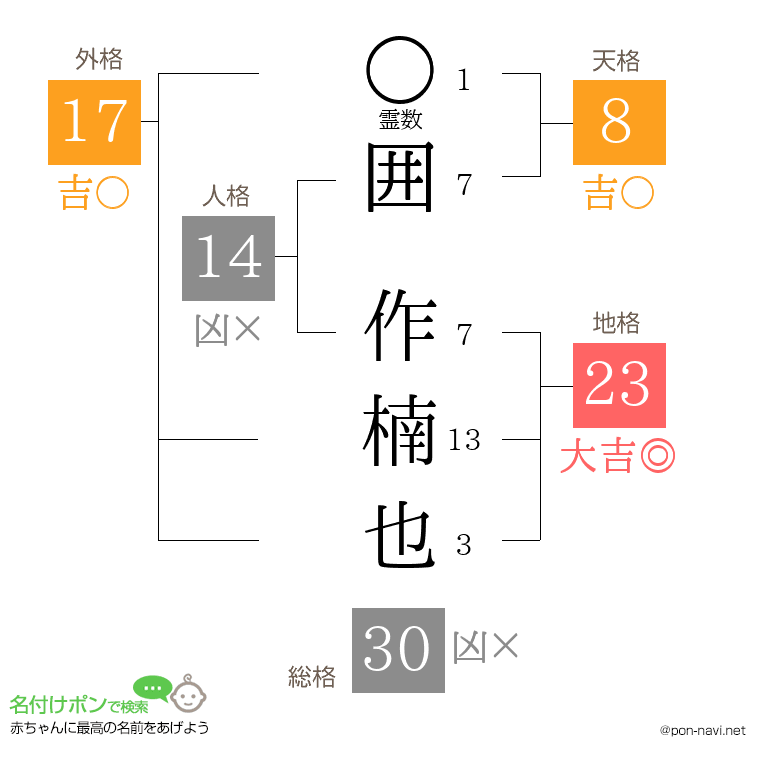 囲 作楠也さんの姓名判断結果