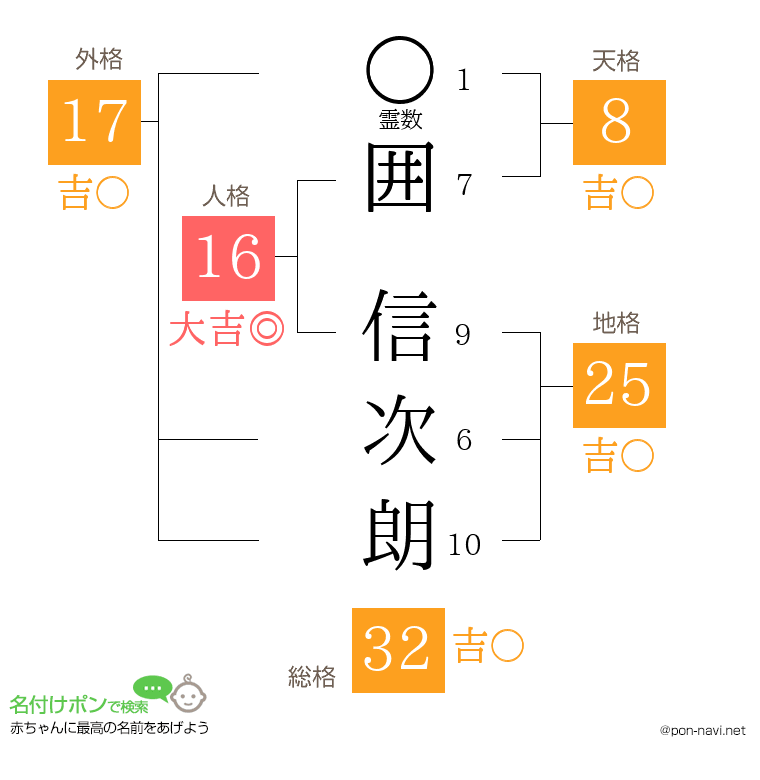 囲 信次朗さんの姓名判断結果