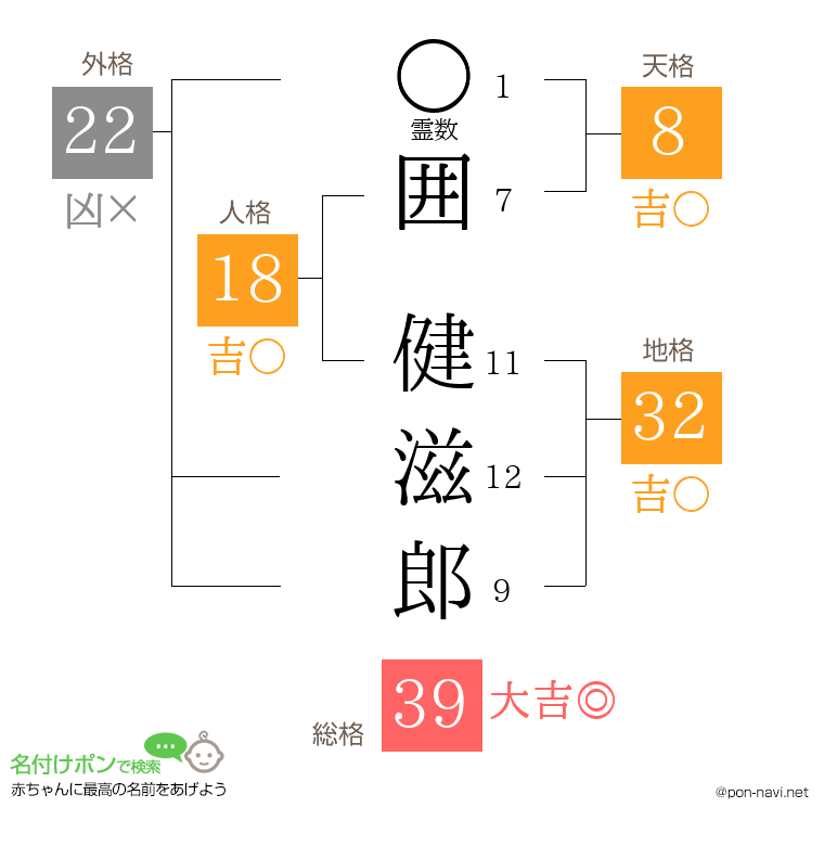 囲 健滋郎さんの姓名判断結果