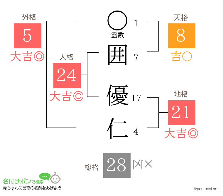 囲 優仁さんの姓名判断結果