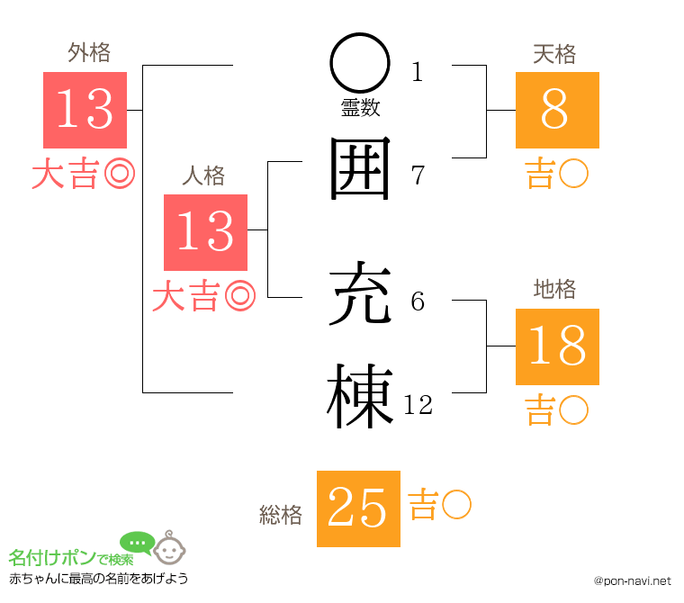 囲 充棟さんの姓名判断結果