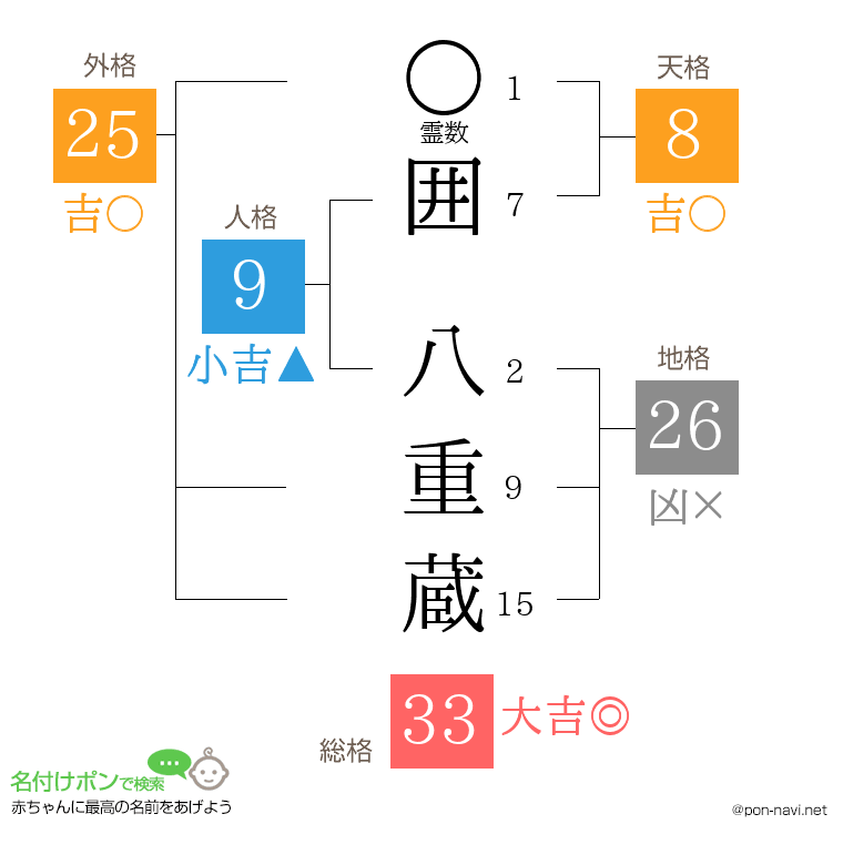 囲 八重蔵さんの姓名判断結果
