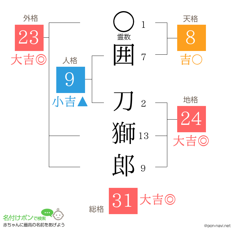 囲 刀獅郎さんの姓名判断結果