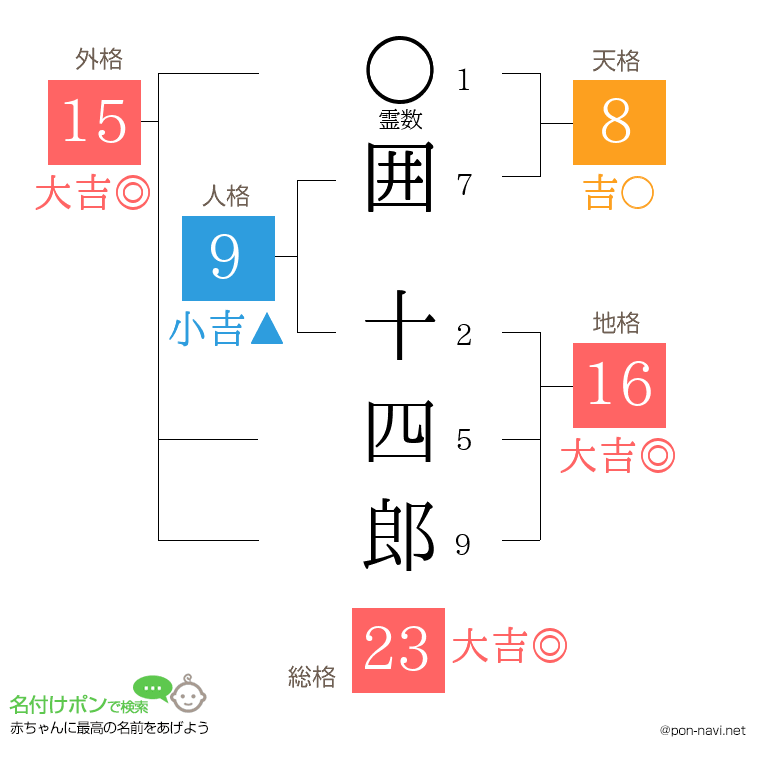 囲 十四郎さんの姓名判断結果