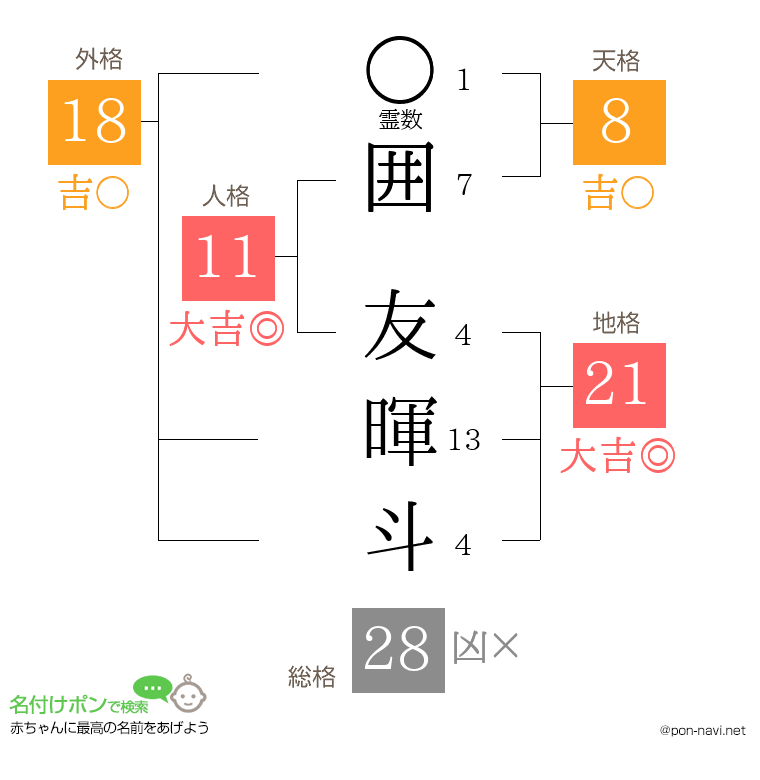 囲 友暉斗さんの姓名判断結果