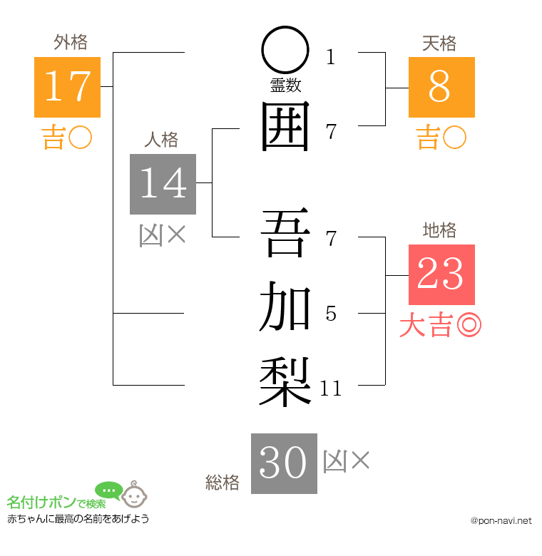 囲 吾加梨さんの姓名判断結果