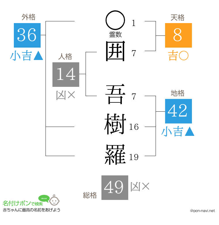 囲 吾樹羅さんの姓名判断結果
