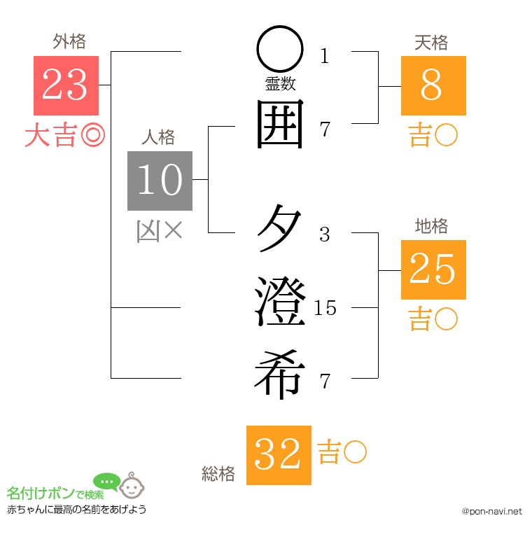 囲 夕澄希さんの姓名判断結果