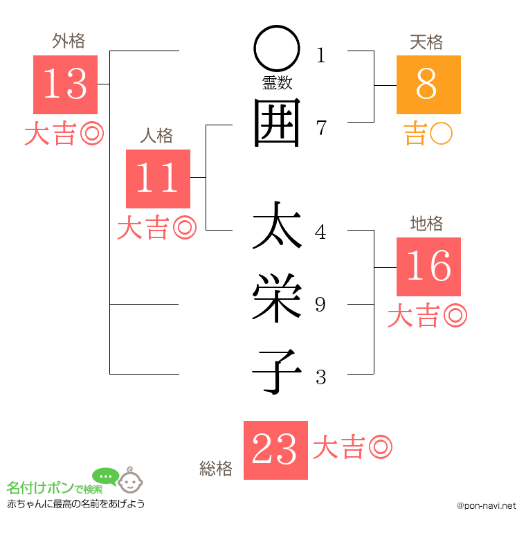 囲 太栄子さんの姓名判断結果