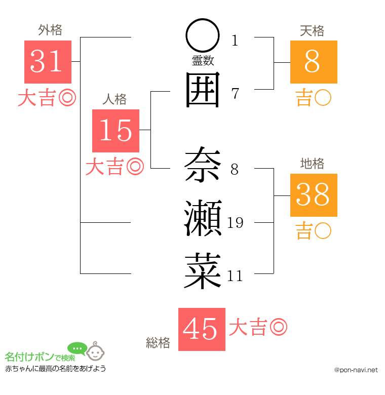 囲 奈瀬菜さんの姓名判断結果