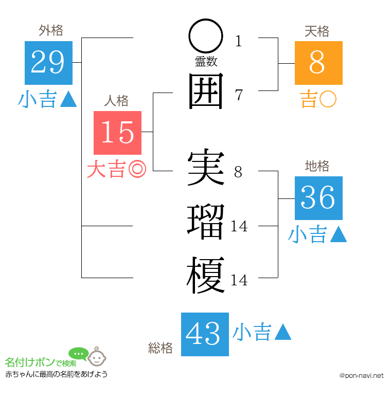 囲 実瑠榎さんの姓名判断結果