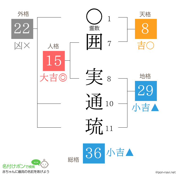 囲 実通琉さんの姓名判断結果