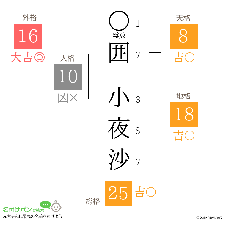 囲 小夜沙さんの姓名判断結果
