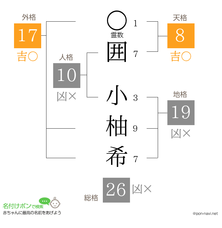 囲 小柚希さんの姓名判断結果