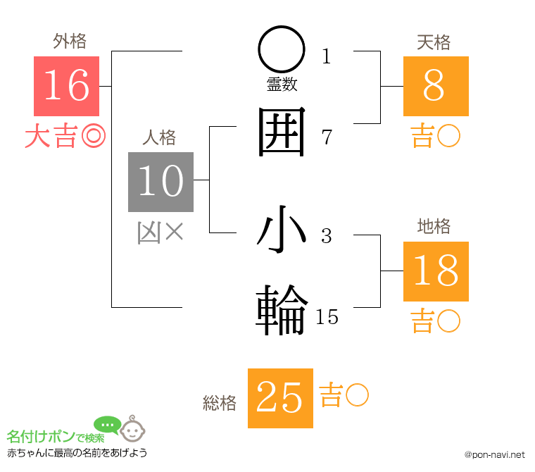 囲 小輪さんの姓名判断結果