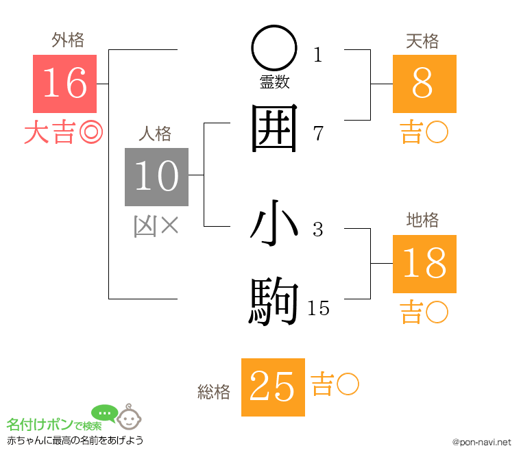 囲 小駒さんの姓名判断結果