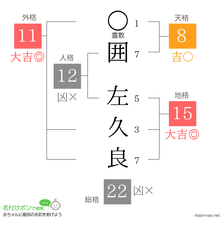 囲 左久良さんの姓名判断結果