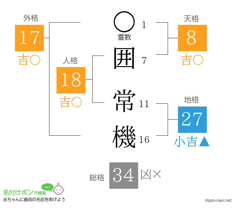 囲 常機さんの姓名判断結果