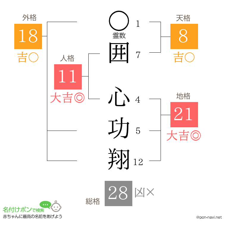 囲 心功翔さんの姓名判断結果