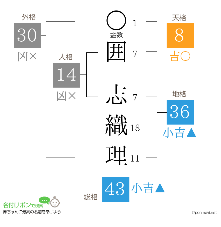 囲 志織理さんの姓名判断結果