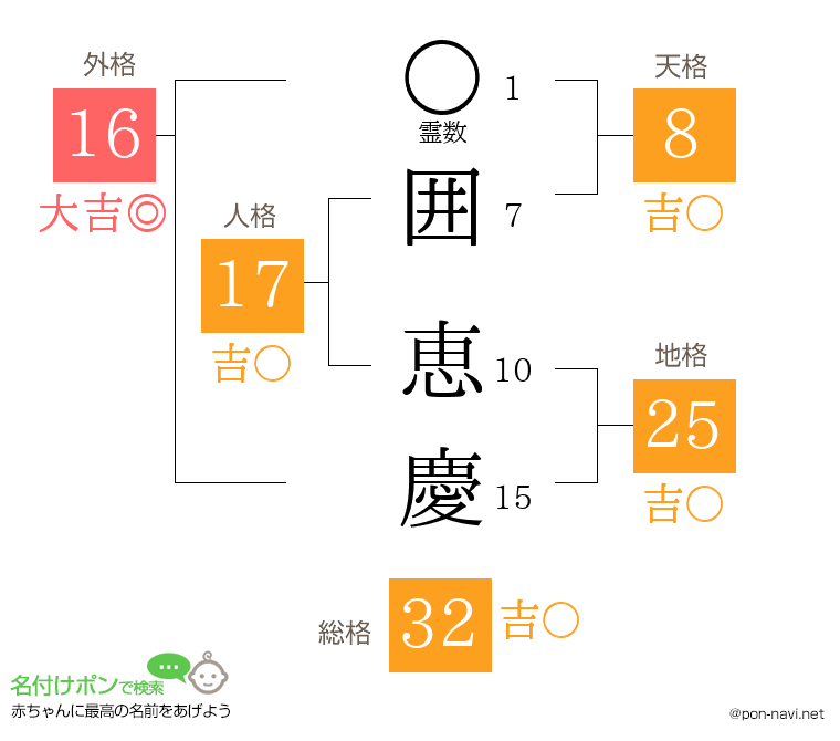 囲 恵慶さんの姓名判断結果