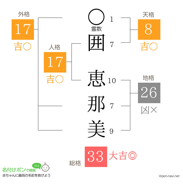 囲 恵那美さんの姓名判断結果