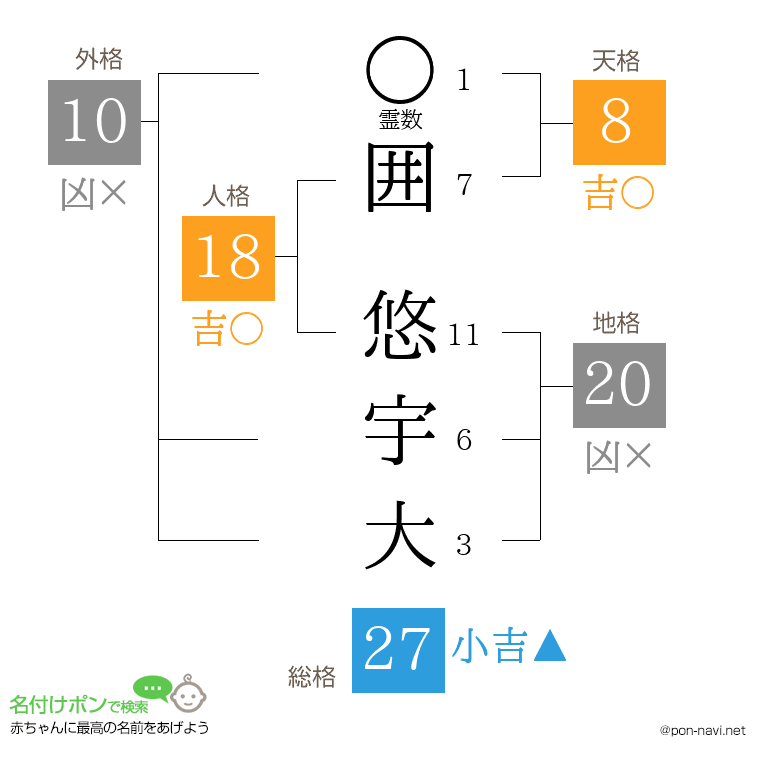 囲 悠宇大さんの姓名判断結果