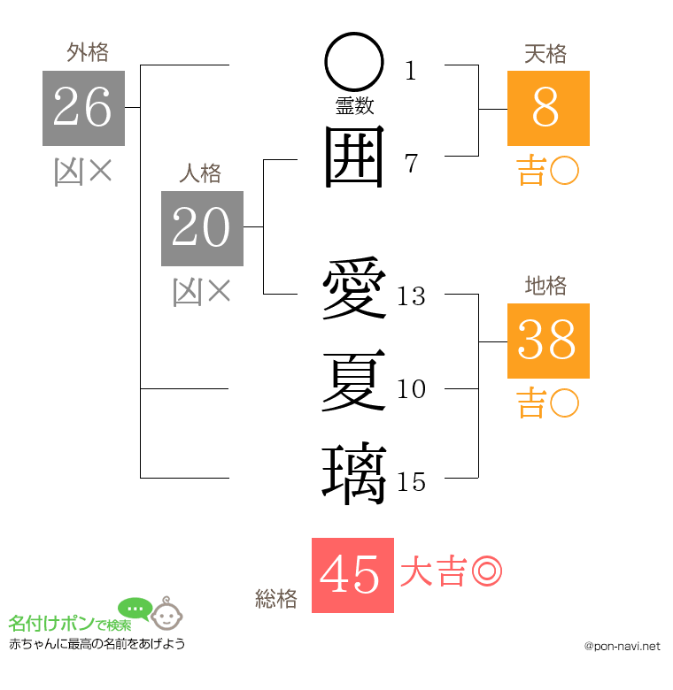 囲 愛夏璃さんの姓名判断結果