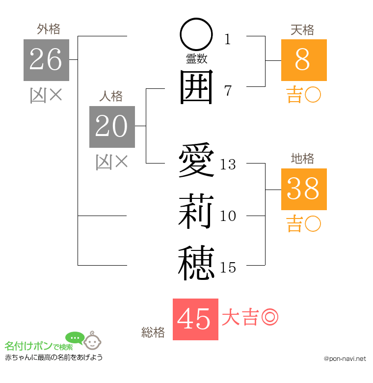 囲 愛莉穂さんの姓名判断結果