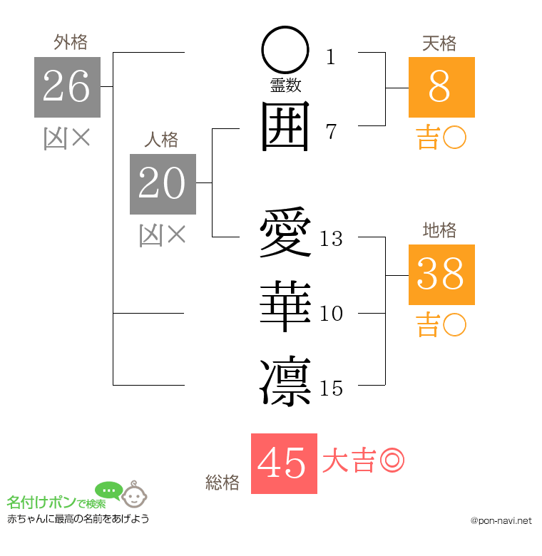 囲 愛華凛さんの姓名判断結果