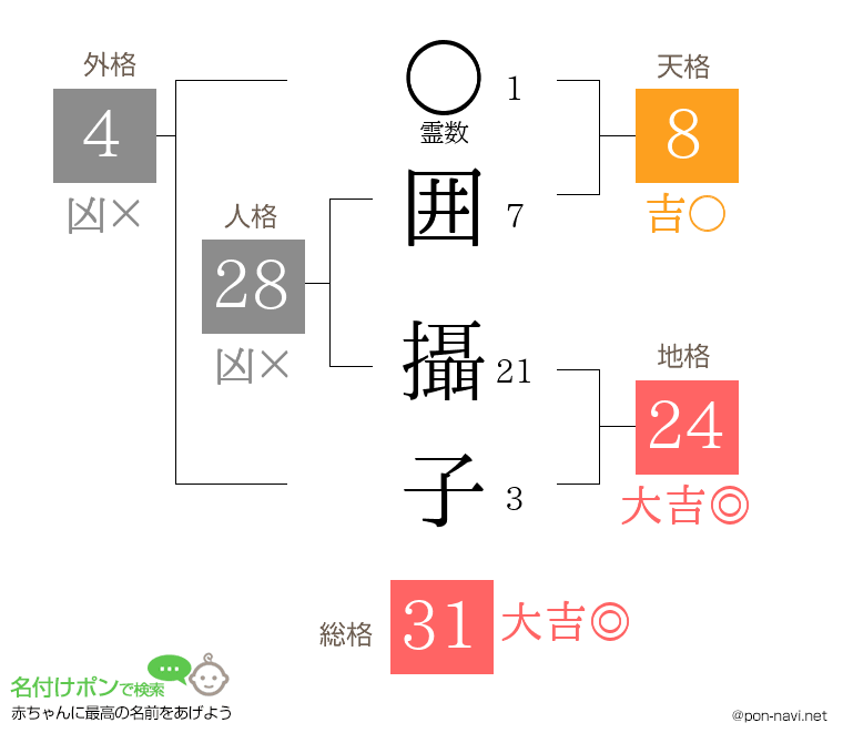 囲 攝子さんの姓名判断結果
