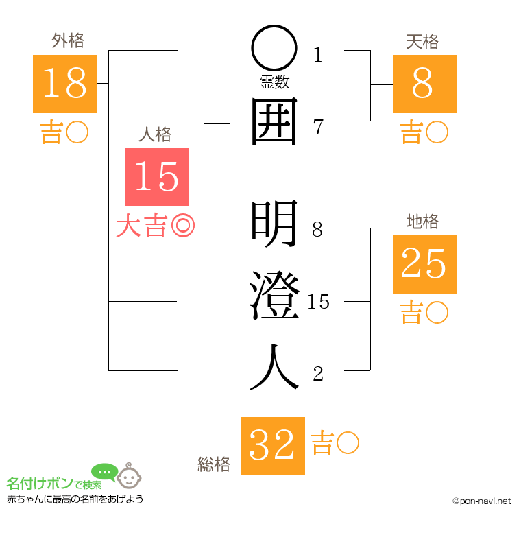 囲 明澄人さんの姓名判断結果