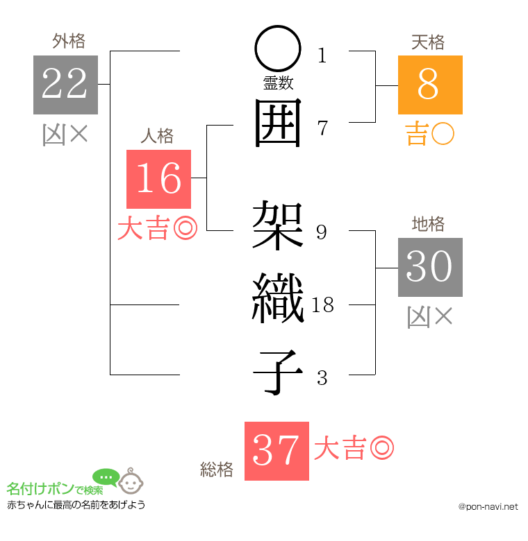 囲 架織子さんの姓名判断結果