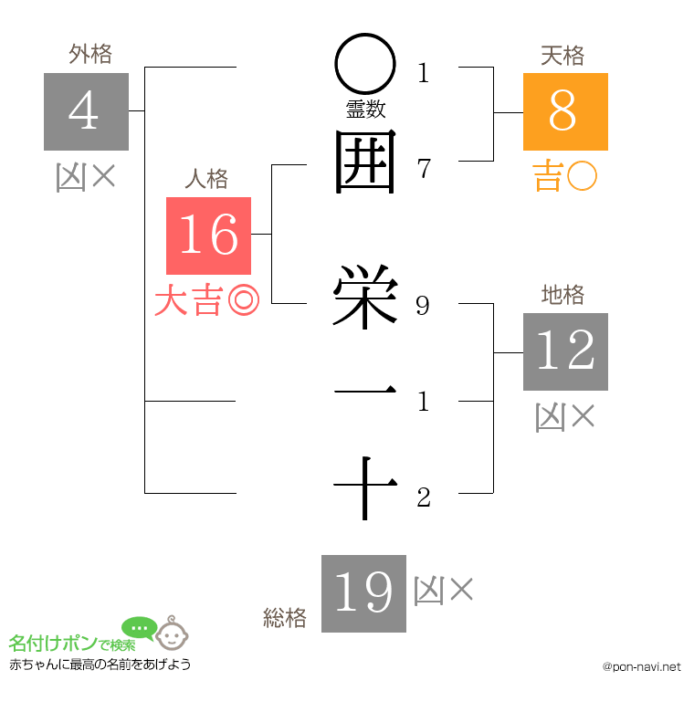 囲 栄一十さんの姓名判断結果