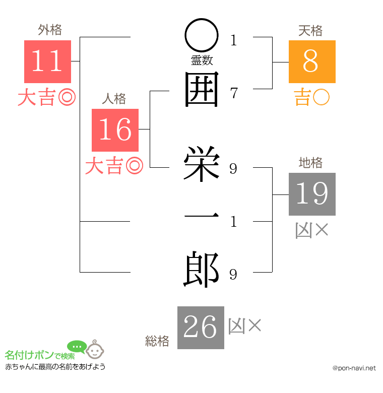 囲 栄一郎さんの姓名判断結果