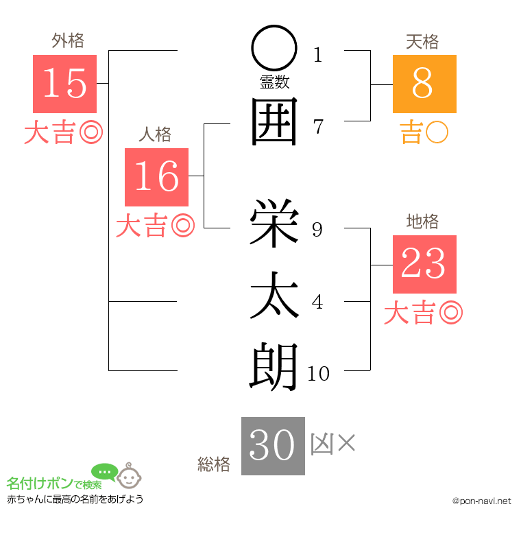 囲 栄太朗さんの姓名判断結果