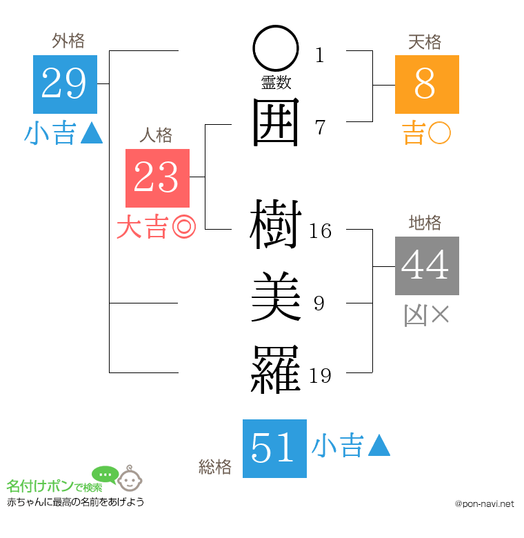 囲 樹美羅さんの姓名判断結果