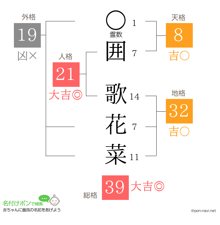 囲 歌花菜さんの姓名判断結果