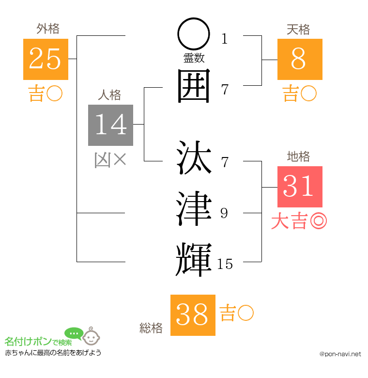 囲 汰津輝さんの姓名判断結果
